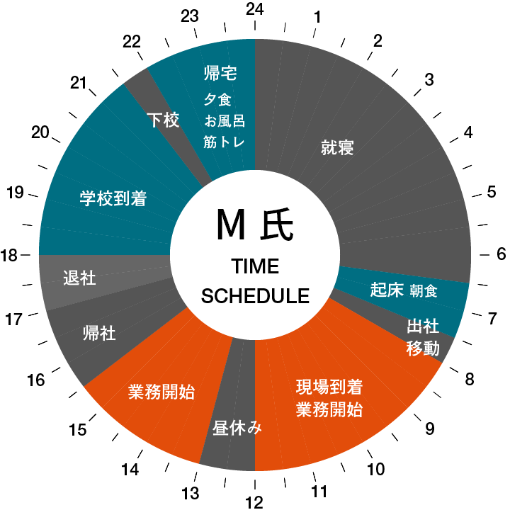 O氏の1日のタイムスケジュール