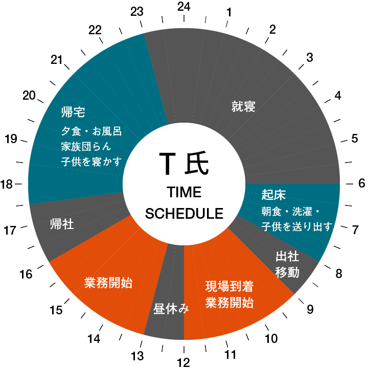 T氏の1日のタイムスケジュール